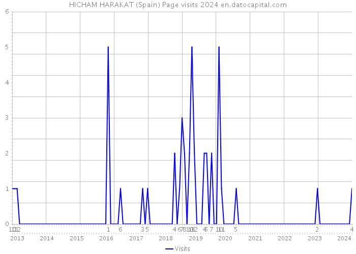 HICHAM HARAKAT (Spain) Page visits 2024 