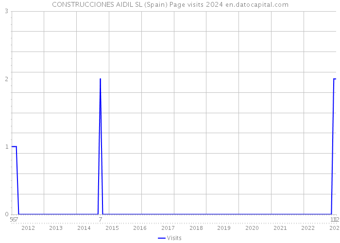 CONSTRUCCIONES AIDIL SL (Spain) Page visits 2024 