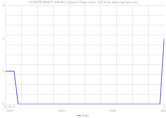 VICENTE MARTI ARNAU (Spain) Page visits 2024 