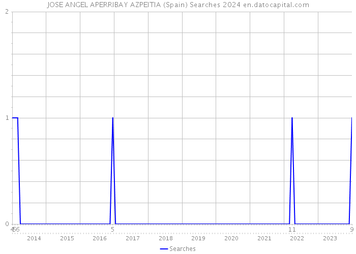 JOSE ANGEL APERRIBAY AZPEITIA (Spain) Searches 2024 