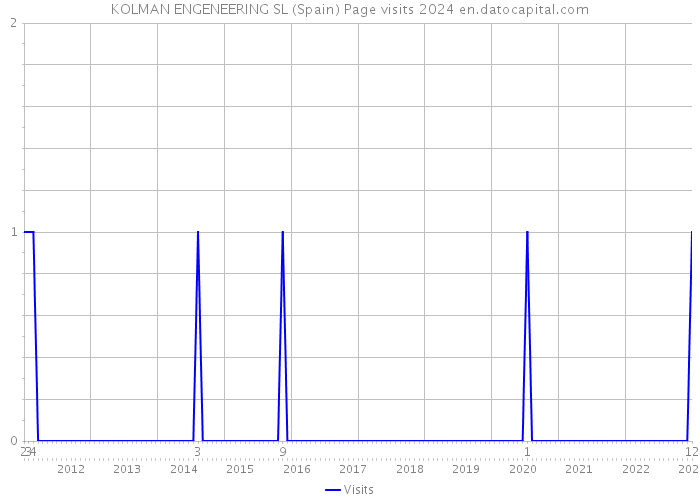 KOLMAN ENGENEERING SL (Spain) Page visits 2024 