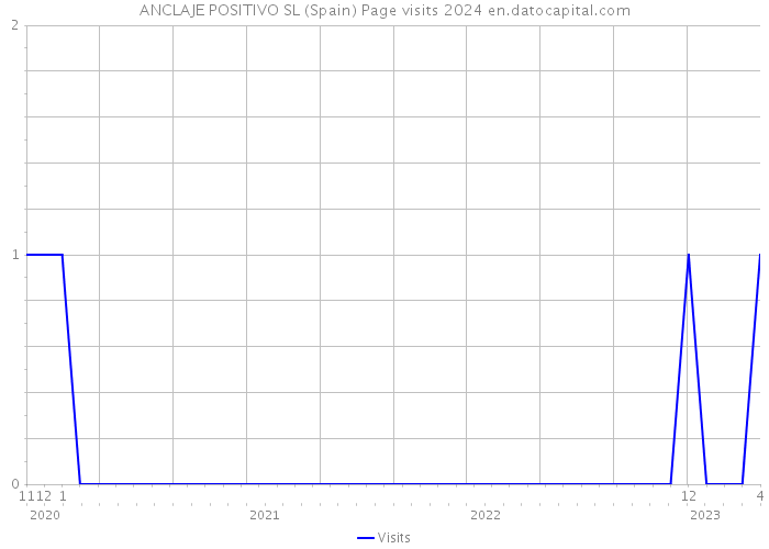 ANCLAJE POSITIVO SL (Spain) Page visits 2024 
