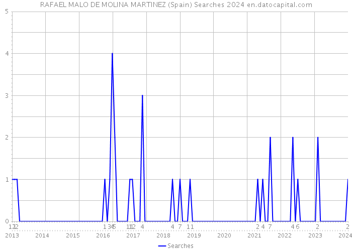 RAFAEL MALO DE MOLINA MARTINEZ (Spain) Searches 2024 