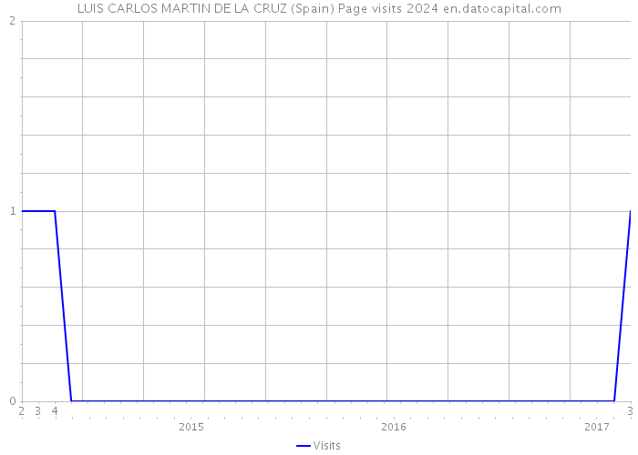 LUIS CARLOS MARTIN DE LA CRUZ (Spain) Page visits 2024 