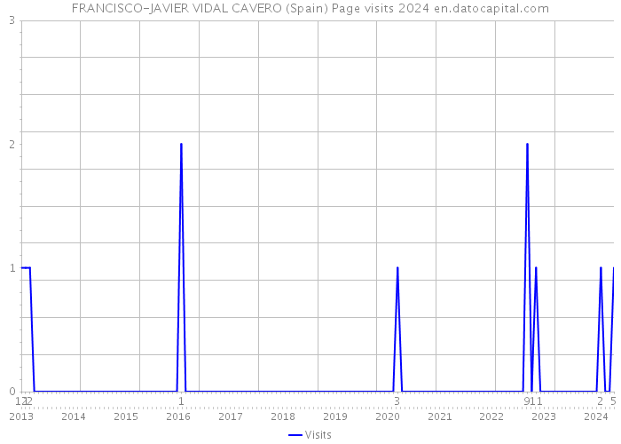 FRANCISCO-JAVIER VIDAL CAVERO (Spain) Page visits 2024 