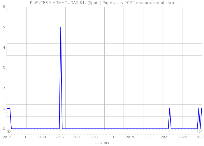 PUENTES Y ARMADURAS S.L. (Spain) Page visits 2024 