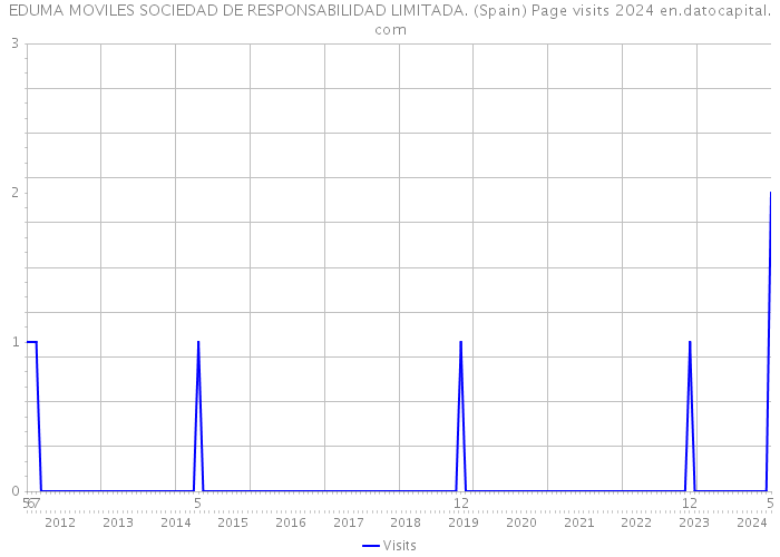 EDUMA MOVILES SOCIEDAD DE RESPONSABILIDAD LIMITADA. (Spain) Page visits 2024 