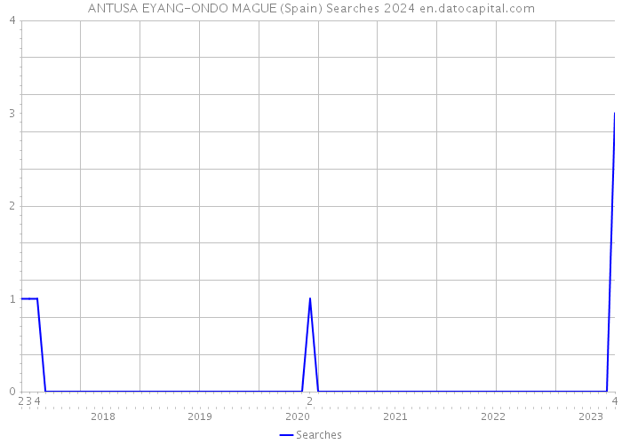 ANTUSA EYANG-ONDO MAGUE (Spain) Searches 2024 