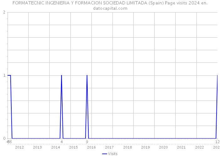 FORMATECNIC INGENIERIA Y FORMACION SOCIEDAD LIMITADA (Spain) Page visits 2024 