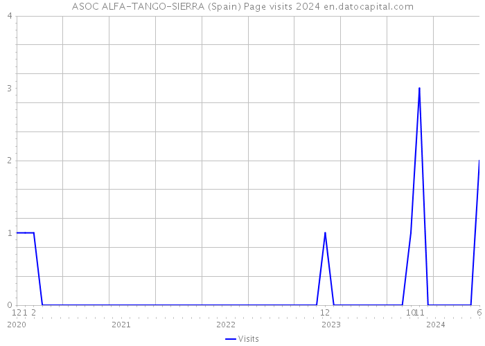 ASOC ALFA-TANGO-SIERRA (Spain) Page visits 2024 