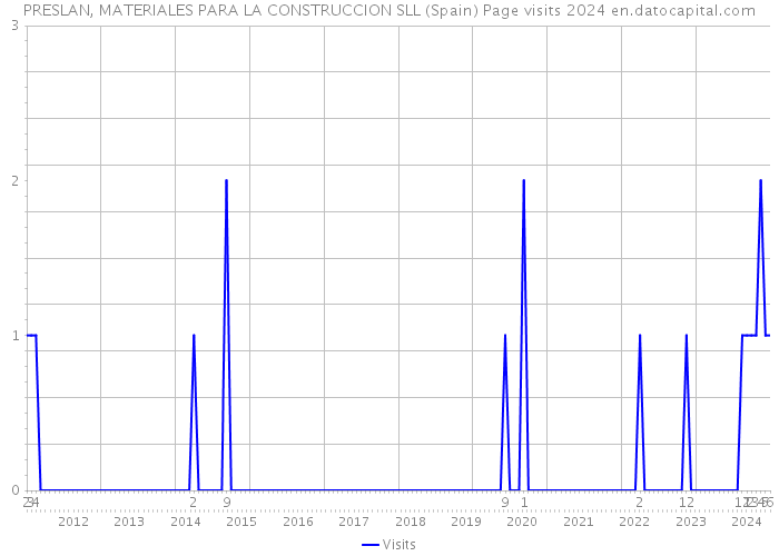 PRESLAN, MATERIALES PARA LA CONSTRUCCION SLL (Spain) Page visits 2024 