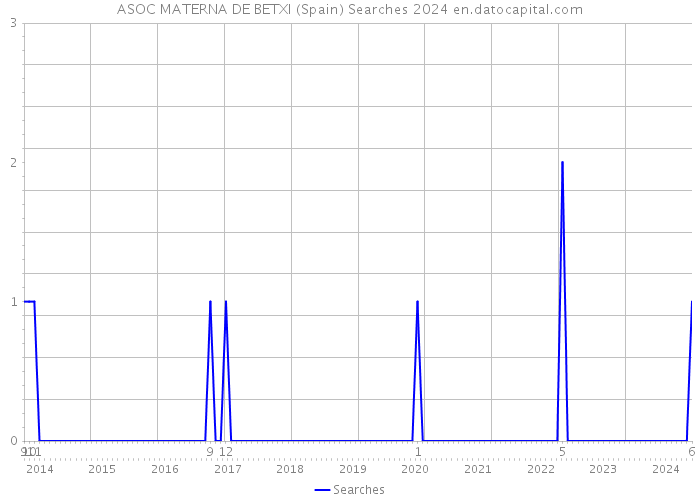 ASOC MATERNA DE BETXI (Spain) Searches 2024 