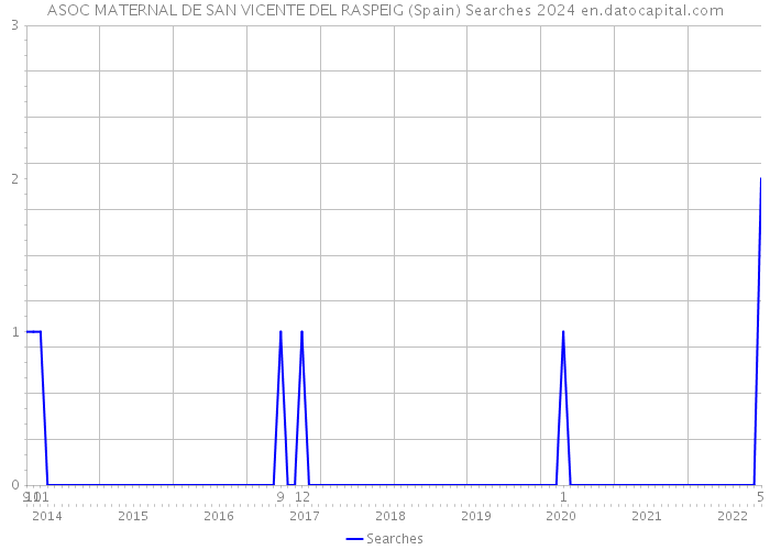 ASOC MATERNAL DE SAN VICENTE DEL RASPEIG (Spain) Searches 2024 