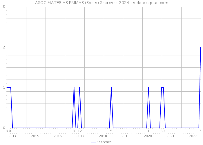 ASOC MATERIAS PRIMAS (Spain) Searches 2024 