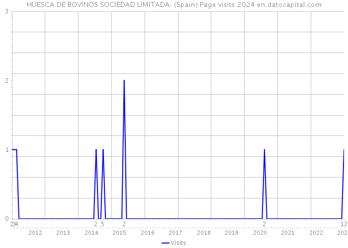 HUESCA DE BOVINOS SOCIEDAD LIMITADA. (Spain) Page visits 2024 