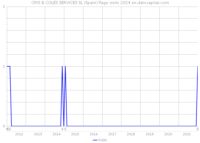 CRIS & COLES SERVICES SL (Spain) Page visits 2024 