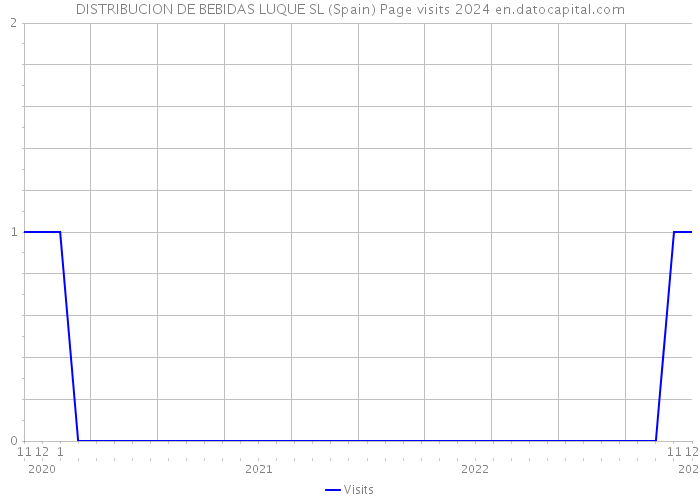 DISTRIBUCION DE BEBIDAS LUQUE SL (Spain) Page visits 2024 