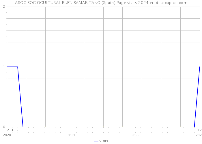 ASOC SOCIOCULTURAL BUEN SAMARITANO (Spain) Page visits 2024 