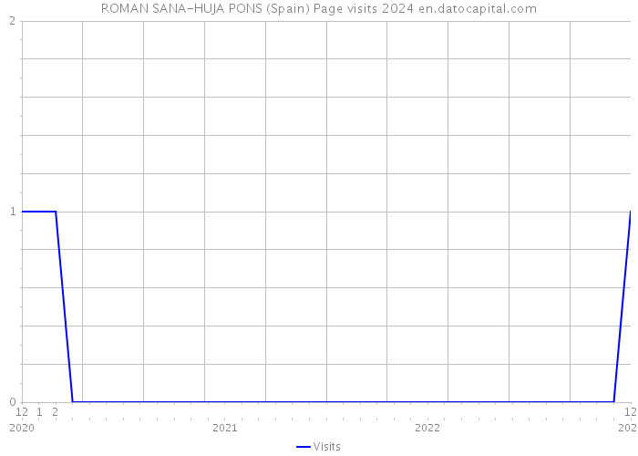 ROMAN SANA-HUJA PONS (Spain) Page visits 2024 