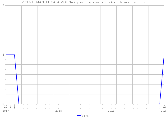VICENTE MANUEL GALA MOLINA (Spain) Page visits 2024 