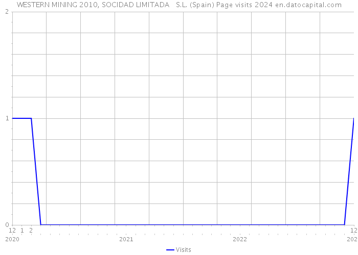 WESTERN MINING 2010, SOCIDAD LIMITADA S.L. (Spain) Page visits 2024 