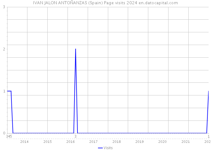 IVAN JALON ANTOÑANZAS (Spain) Page visits 2024 