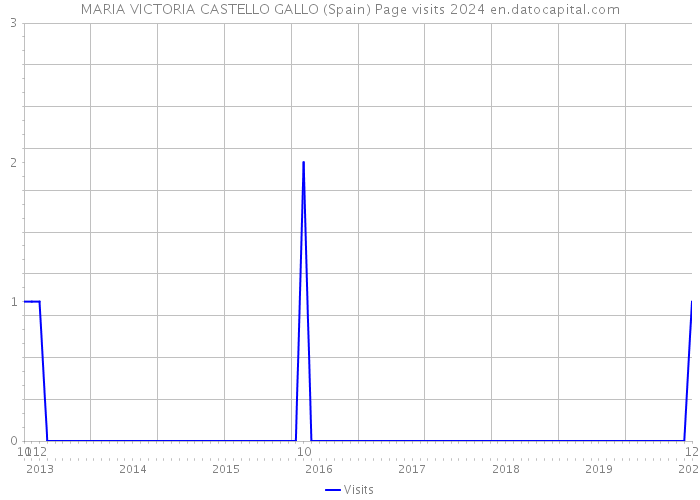 MARIA VICTORIA CASTELLO GALLO (Spain) Page visits 2024 