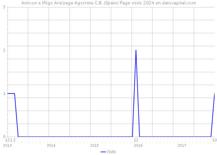 Antxon e Iñigo Areizaga Agorreta C.B. (Spain) Page visits 2024 