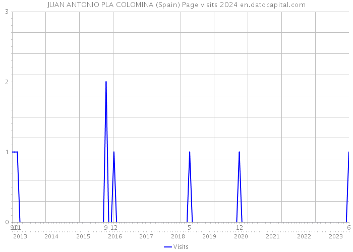 JUAN ANTONIO PLA COLOMINA (Spain) Page visits 2024 