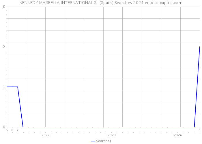 KENNEDY MARBELLA INTERNATIONAL SL (Spain) Searches 2024 