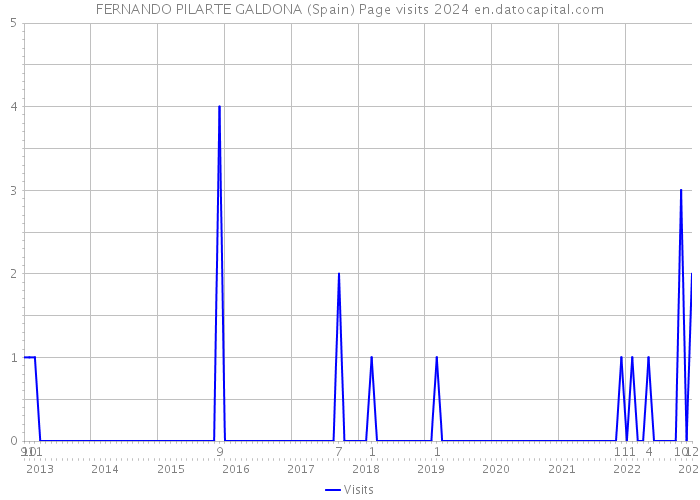 FERNANDO PILARTE GALDONA (Spain) Page visits 2024 