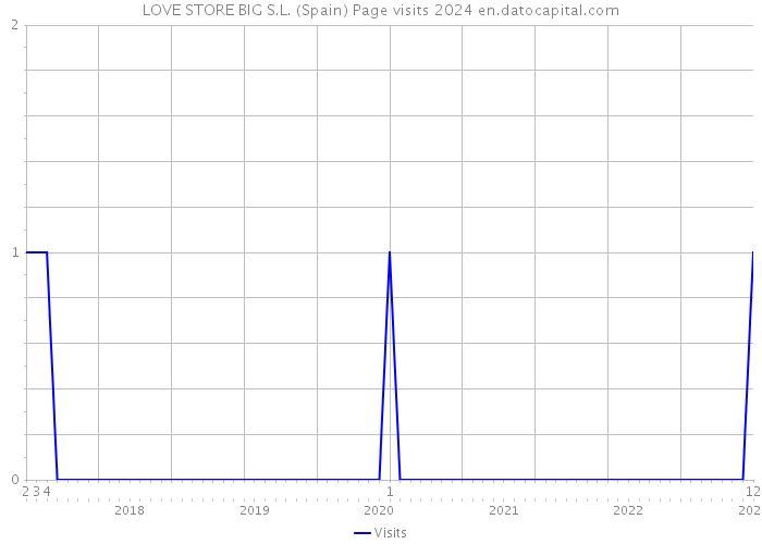 LOVE STORE BIG S.L. (Spain) Page visits 2024 