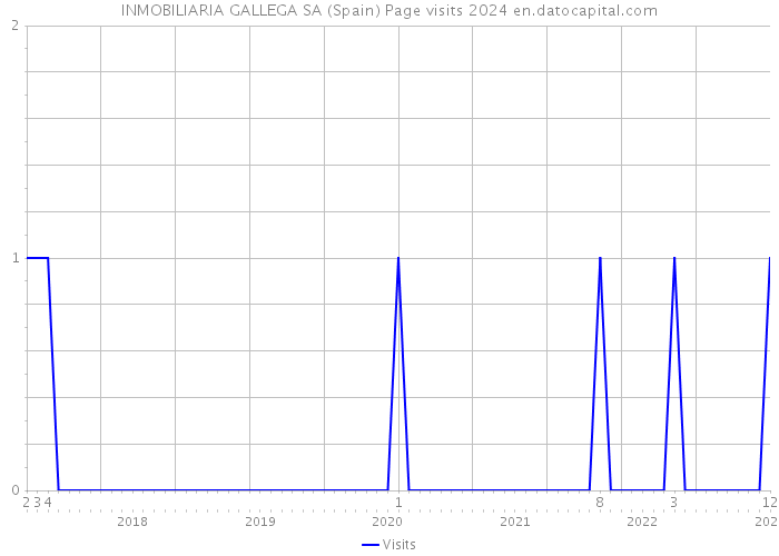 INMOBILIARIA GALLEGA SA (Spain) Page visits 2024 
