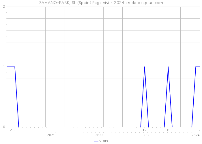 SAMANO-PARK, SL (Spain) Page visits 2024 