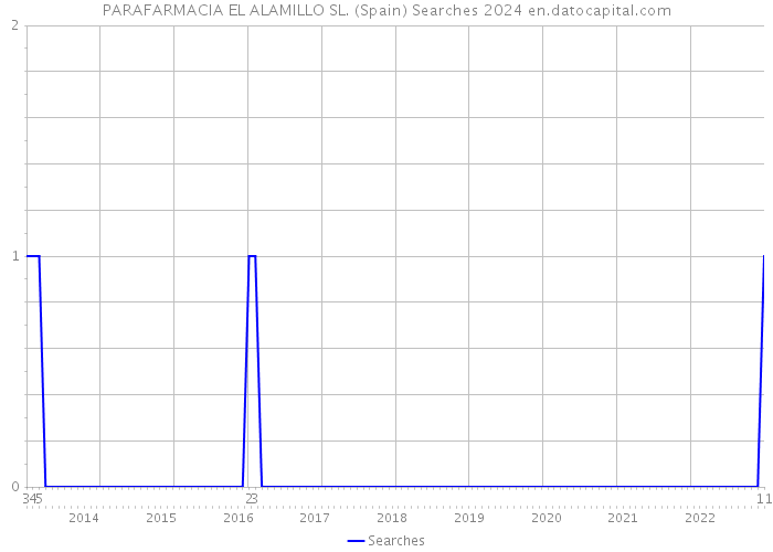 PARAFARMACIA EL ALAMILLO SL. (Spain) Searches 2024 