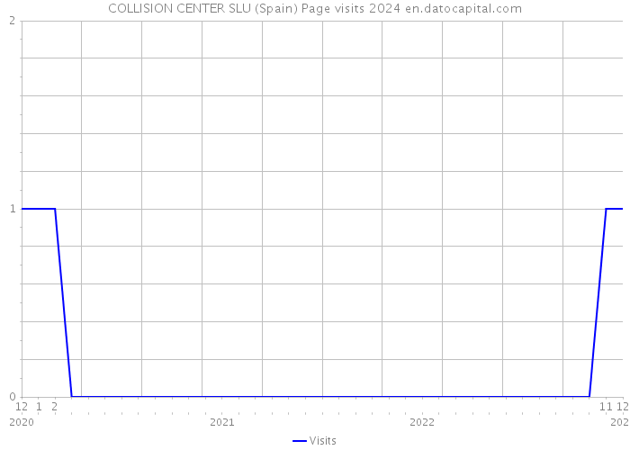 COLLISION CENTER SLU (Spain) Page visits 2024 