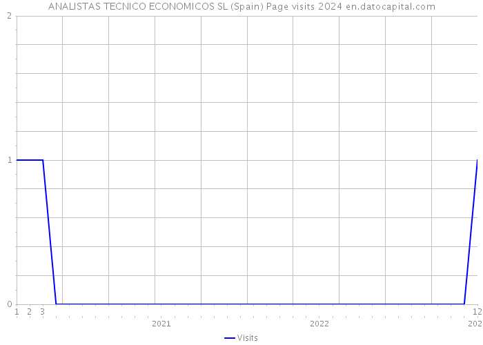 ANALISTAS TECNICO ECONOMICOS SL (Spain) Page visits 2024 