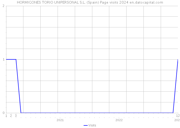 HORMIGONES TORIO UNIPERSONAL S.L. (Spain) Page visits 2024 