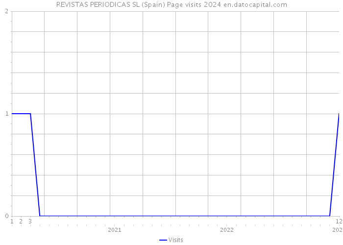 REVISTAS PERIODICAS SL (Spain) Page visits 2024 