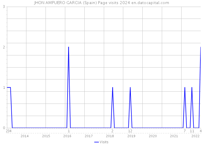 JHON AMPUERO GARCIA (Spain) Page visits 2024 