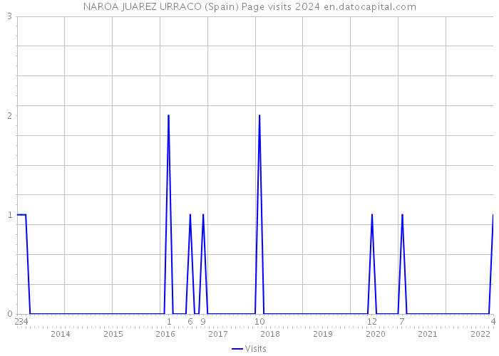 NAROA JUAREZ URRACO (Spain) Page visits 2024 