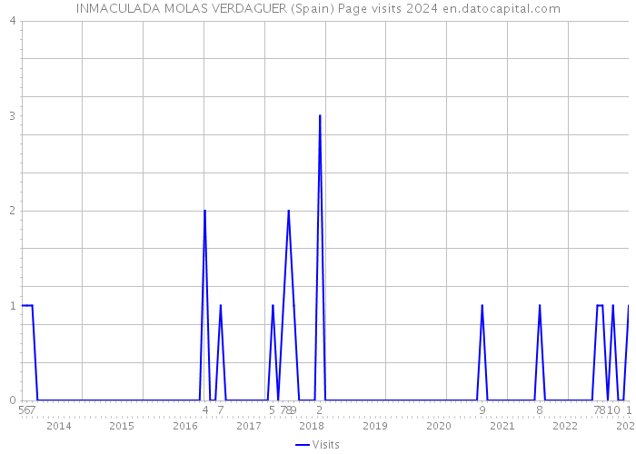 INMACULADA MOLAS VERDAGUER (Spain) Page visits 2024 