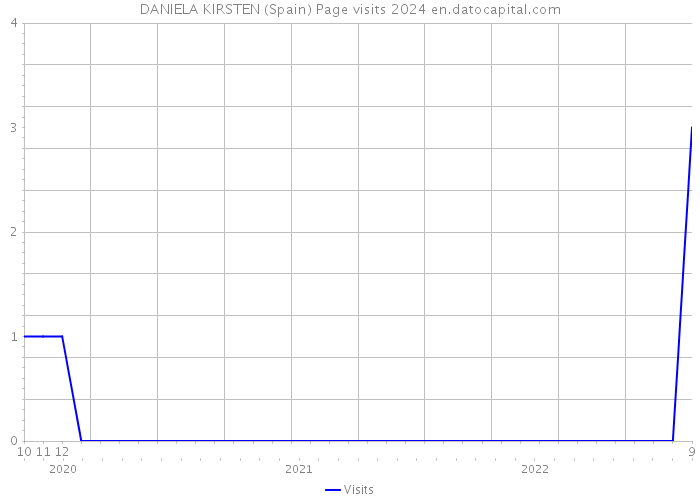 DANIELA KIRSTEN (Spain) Page visits 2024 
