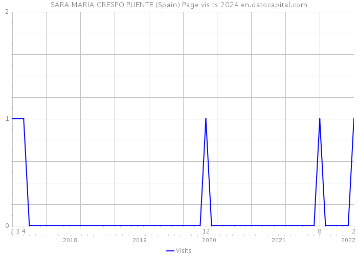 SARA MARIA CRESPO PUENTE (Spain) Page visits 2024 