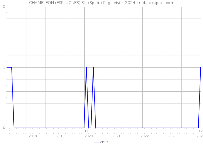 CHAMELEON (ESPLUGUES) SL. (Spain) Page visits 2024 