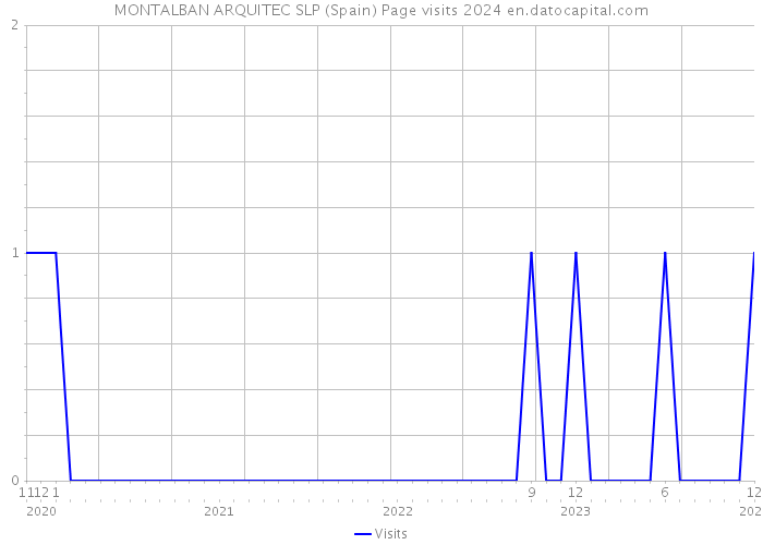 MONTALBAN ARQUITEC SLP (Spain) Page visits 2024 