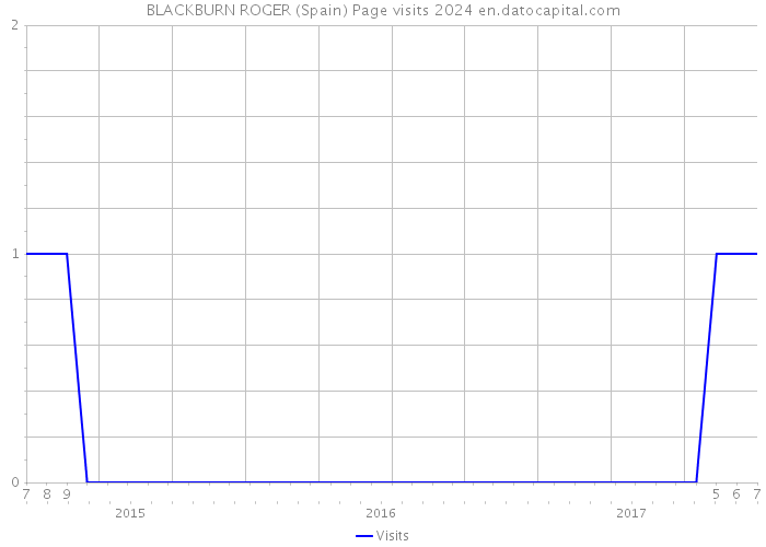 BLACKBURN ROGER (Spain) Page visits 2024 