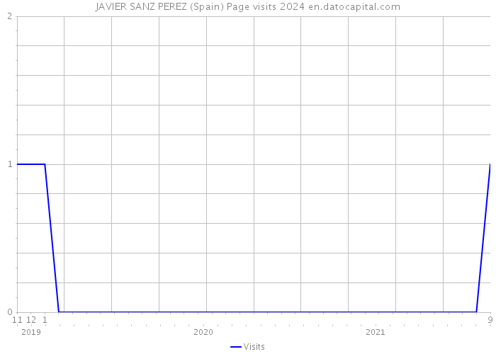 JAVIER SANZ PEREZ (Spain) Page visits 2024 