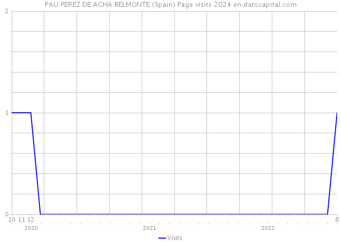 PAU PEREZ DE ACHA BELMONTE (Spain) Page visits 2024 