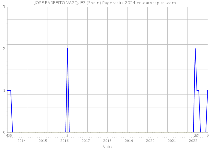 JOSE BARBEITO VAZQUEZ (Spain) Page visits 2024 